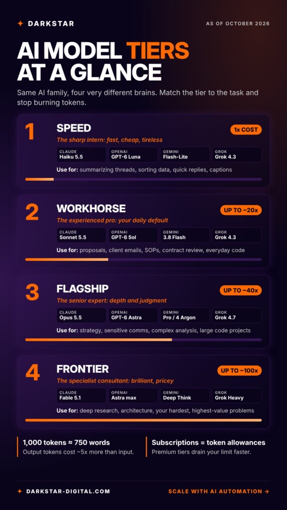 Infographic comparing four AI model tiers across Claude, ChatGPT, Gemini, and Grok, with relative token cost and best use cases