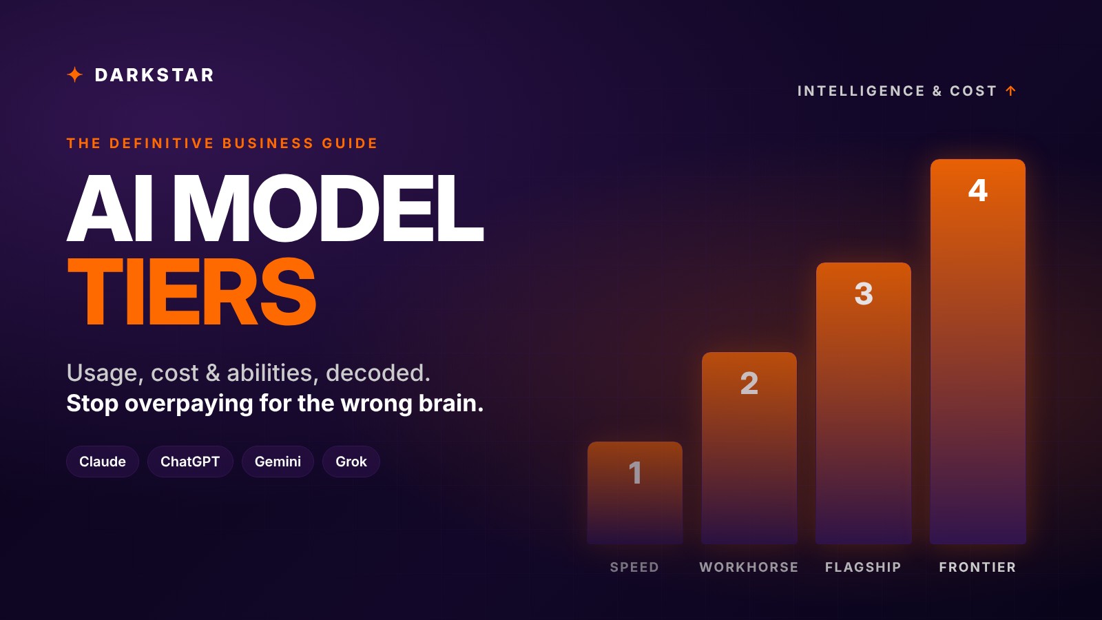 AI model tiers explained: four ascending tiers from speed to frontier on a dark Darkstar Digital background